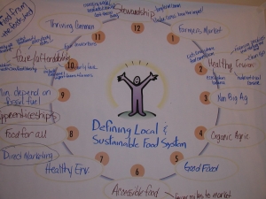 Poster: Defining Local & Sustainable Food System